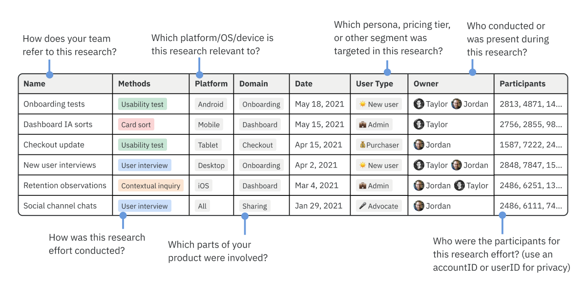 Example table documenting research