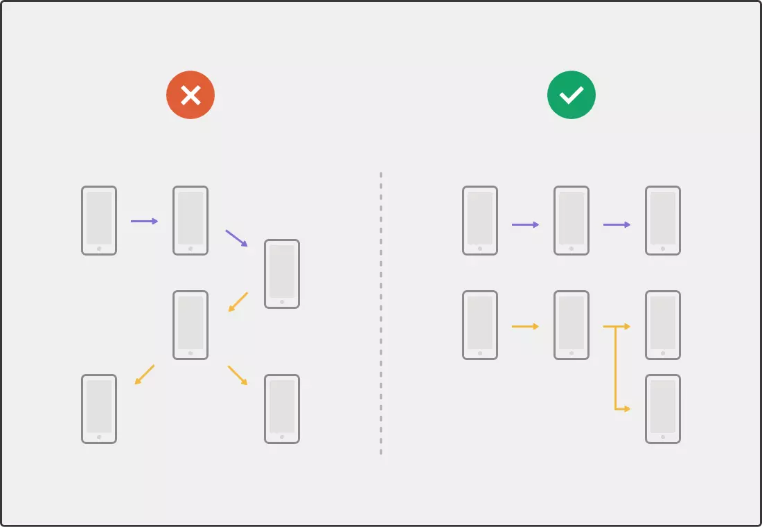 User flow should be one direction